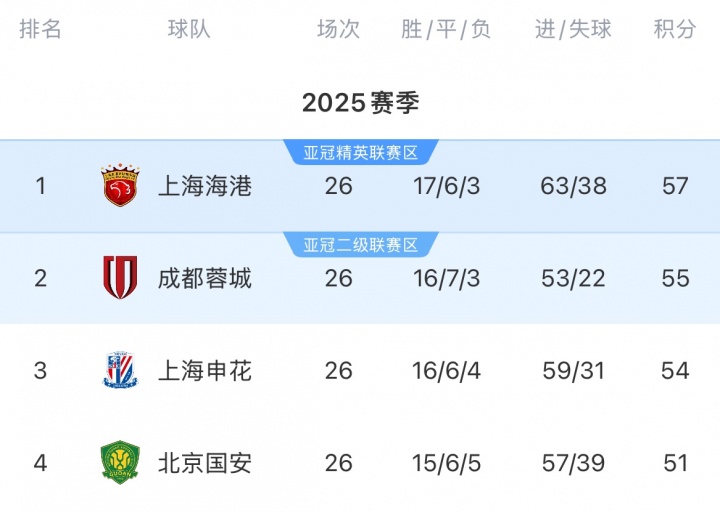 此时蓉城, img, 球领先遭扳